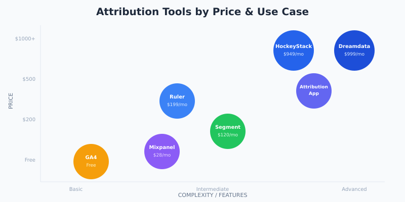 Marketing attribution tools comparison chart by price and features