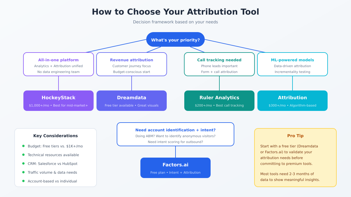 Decision flowchart for choosing the right attribution tool