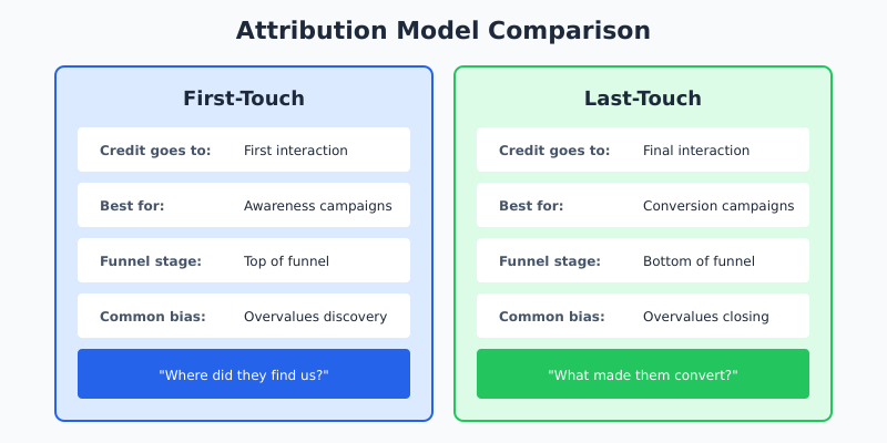 Side-by-side comparison table of first-touch and last-touch attribution