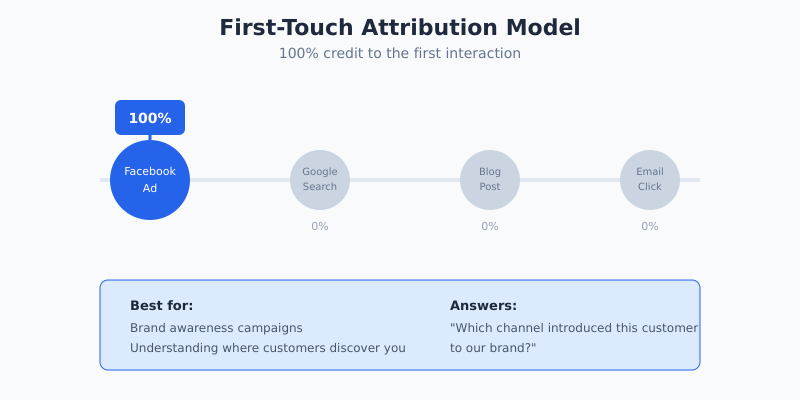 First-touch attribution model giving 100% credit to initial touchpoint