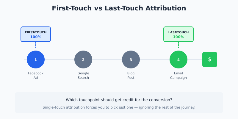 First-touch vs last-touch attribution comparison showing customer journey touchpoints