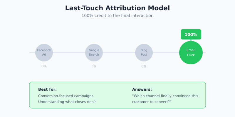 Last-touch attribution model giving 100% credit to final touchpoint
