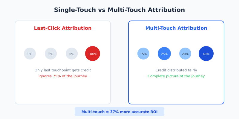 Single-touch vs multi-touch attribution comparison showing credit distribution