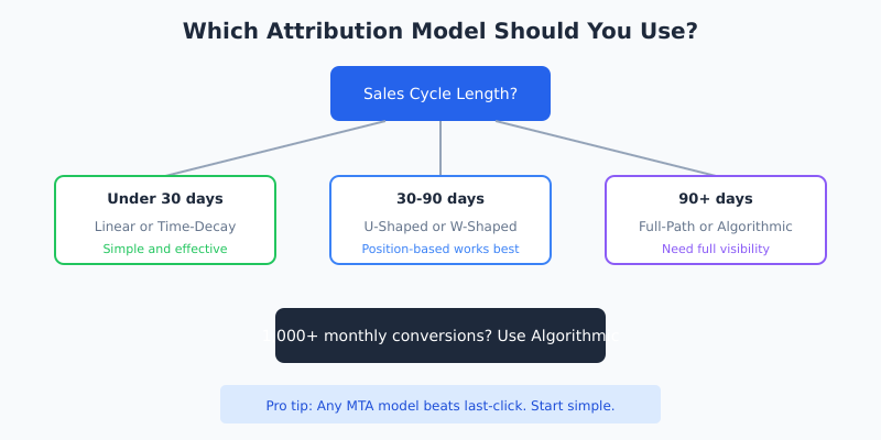 Decision framework for choosing the right multi-touch attribution model