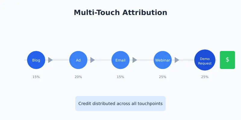 Multi-touch attribution distributes credit across all marketing touchpoints