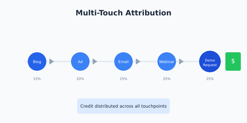 Multi-touch attribution distributes credit across all marketing touchpoints