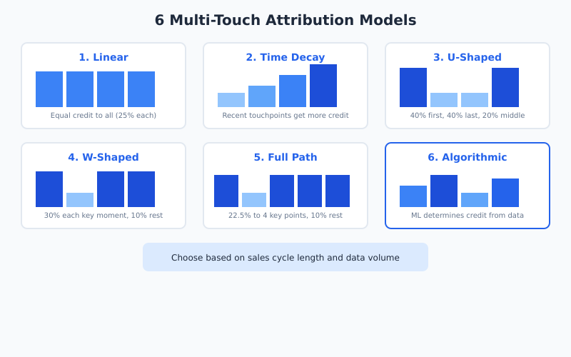 Six multi-touch attribution models with credit distribution visualization