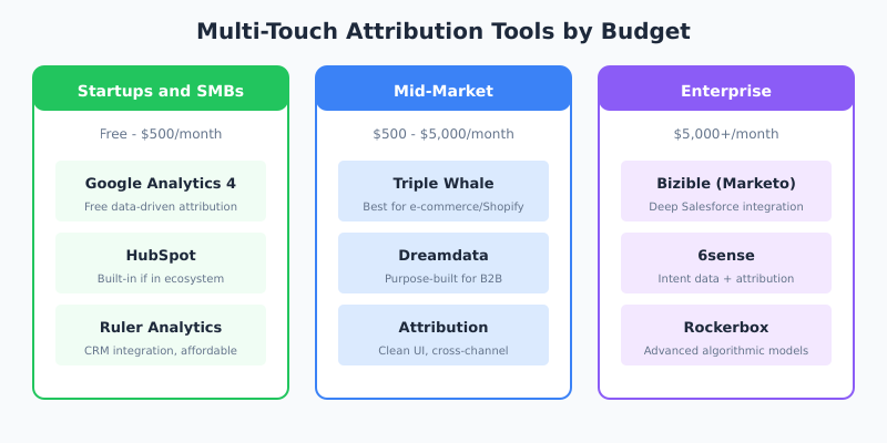 Top multi-touch attribution tools comparison by company size