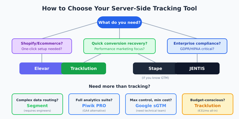 Decision tree for choosing the right server-side tracking tool based on use case