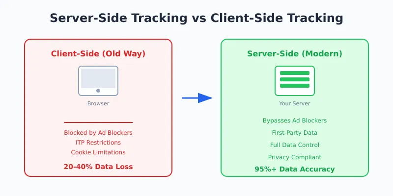 Comparison of server-side vs client-side tracking showing data accuracy improvements