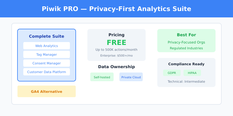 Piwik PRO analytics dashboard with privacy compliance indicators