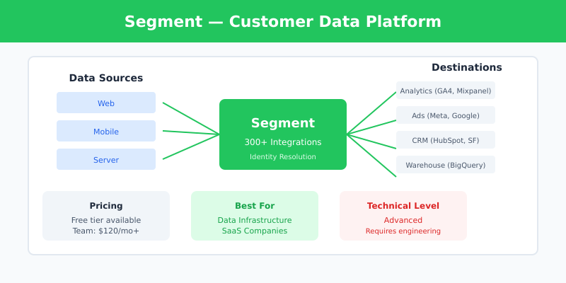 Segment data pipeline visualization showing event routing to multiple destinations