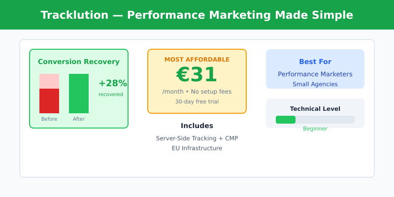 Tracklution conversion tracking dashboard showing recovered conversions