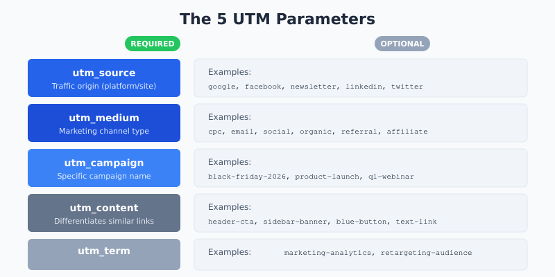 Five UTM parameters with examples for each type
