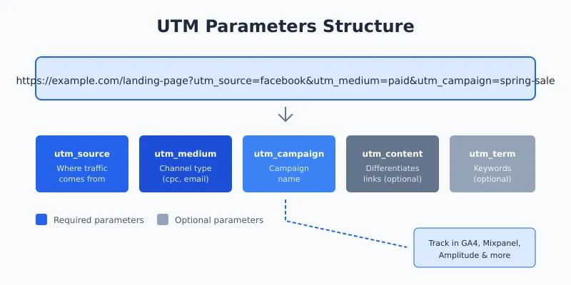 UTM parameters structure showing source, medium, campaign, content, and term