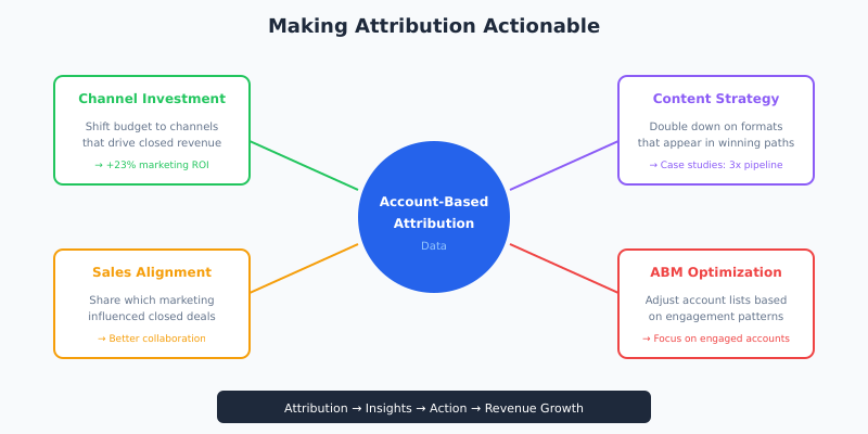 Using account-based attribution to drive marketing decisions