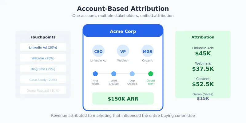 Account-based attribution showing multiple stakeholders and revenue attribution