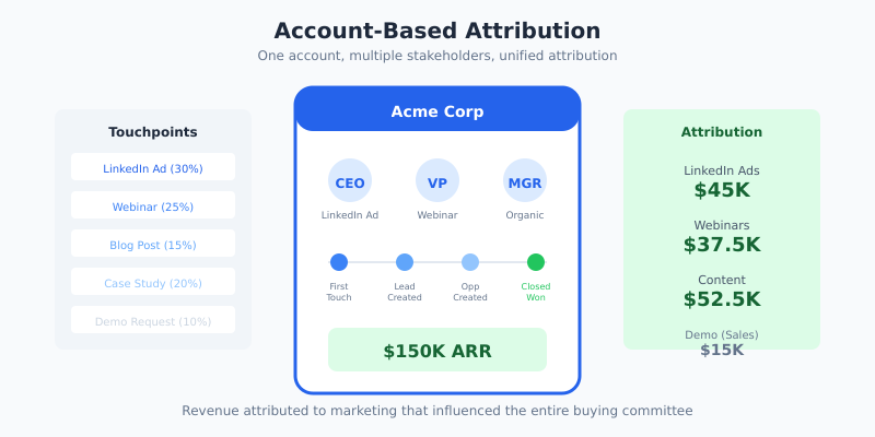 Account-based attribution showing multiple stakeholders in B2B buying process