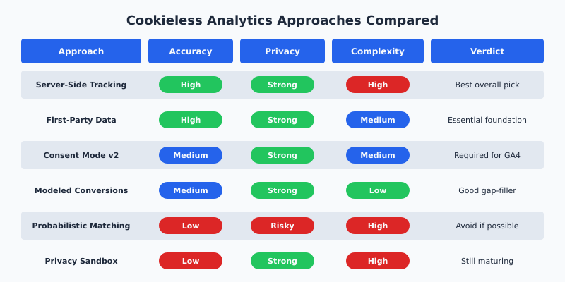 Comparison table of cookieless analytics approaches including server-side tracking, first-party data, consent mode v2, modeled conversions, probabilistic matching, and Privacy Sandbox