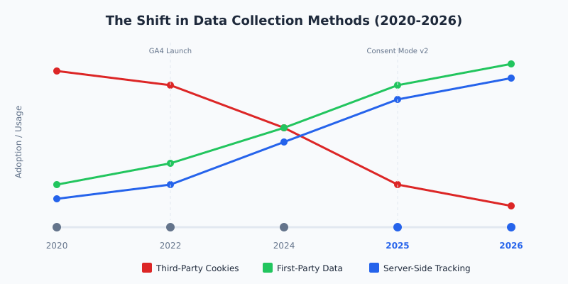 Timeline showing the shift from third-party cookies to first-party data and server-side tracking from 2020 to 2026