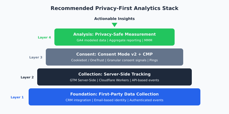 Recommended four-layer privacy-first analytics stack showing foundation, collection, consent, and analysis layers