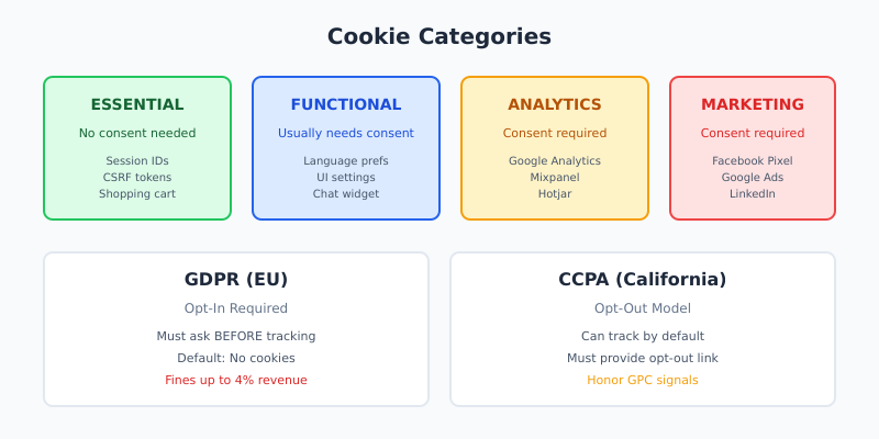 Cookie categories showing essential, functional, analytics, and marketing cookies