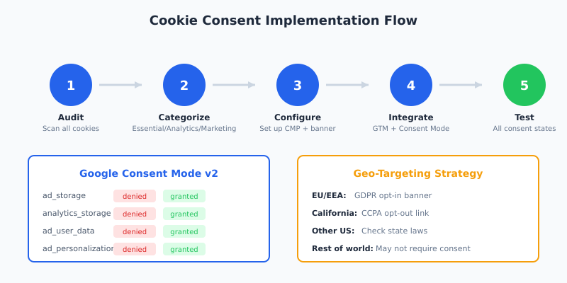 Cookie consent implementation workflow from audit to testing