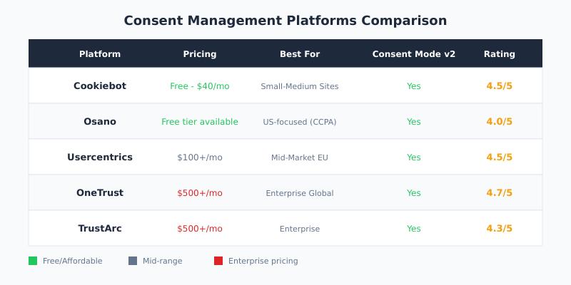 Comparison of cookie consent management platforms including Cookiebot, OneTrust, and Osano
