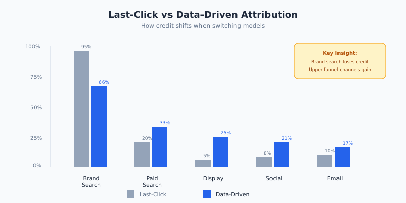 Comparison of attribution credit between last-click and data-driven models