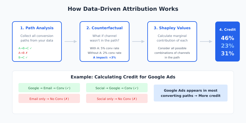 How data-driven attribution calculates credit using Shapley values