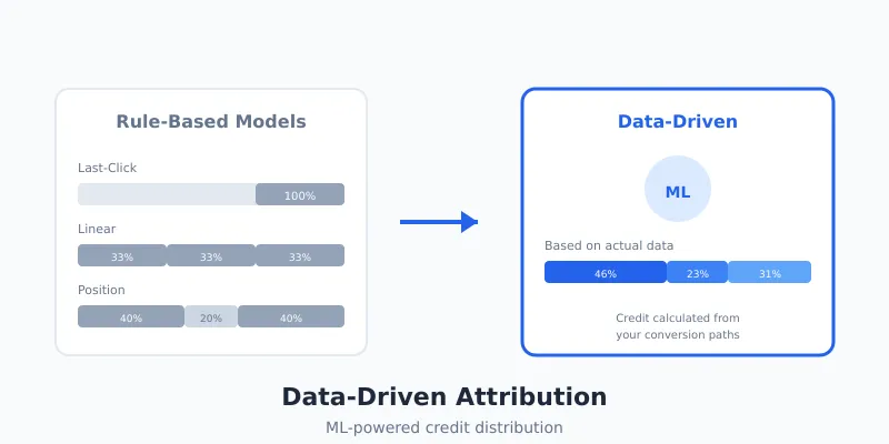 Data-driven attribution compared to rule-based models