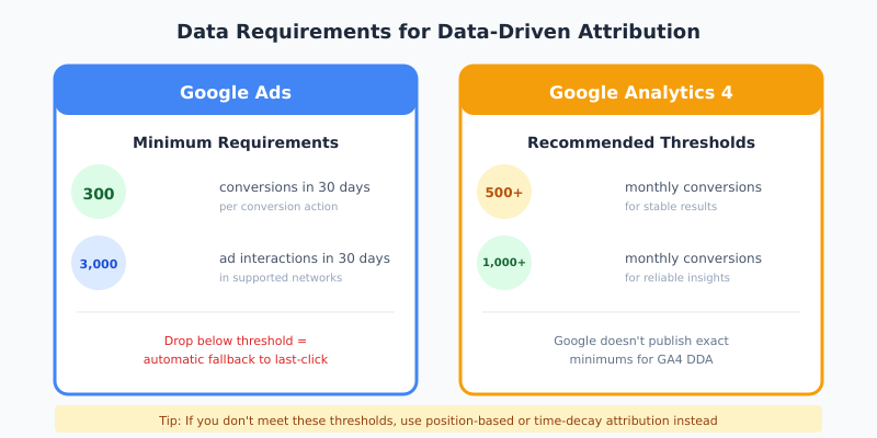 Data requirements for data-driven attribution in Google Ads and GA4