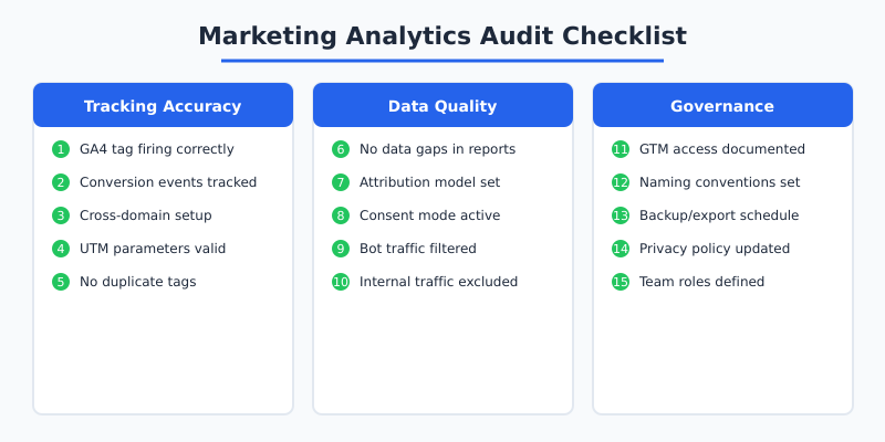 Marketing analytics audit checklist covering tracking accuracy, data quality, and governance categories