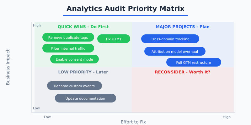 Priority matrix for analytics audit fixes, organized by business impact versus effort to fix