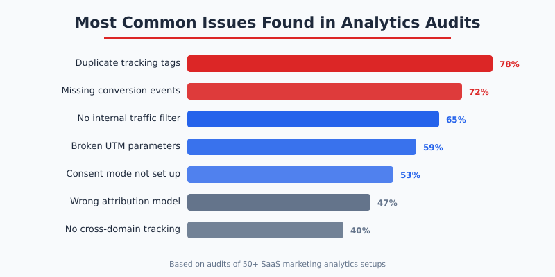 Bar chart showing most common issues found in analytics audits, with duplicate tracking tags at 78% being the most frequent