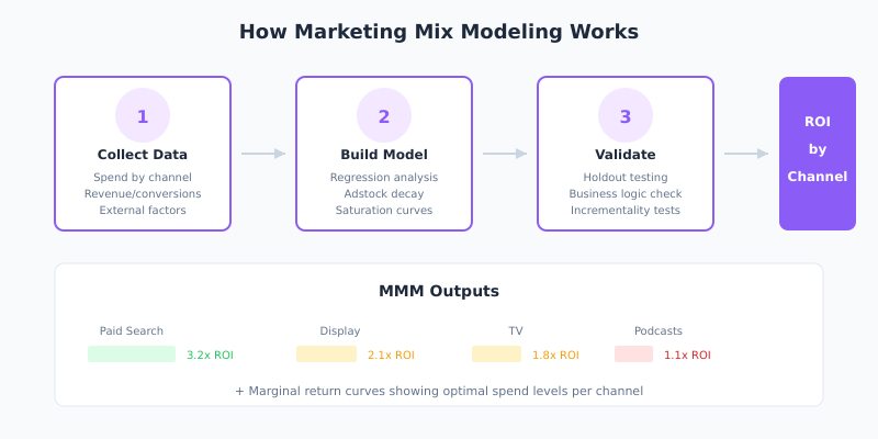 Marketing Mix Modeling process flow