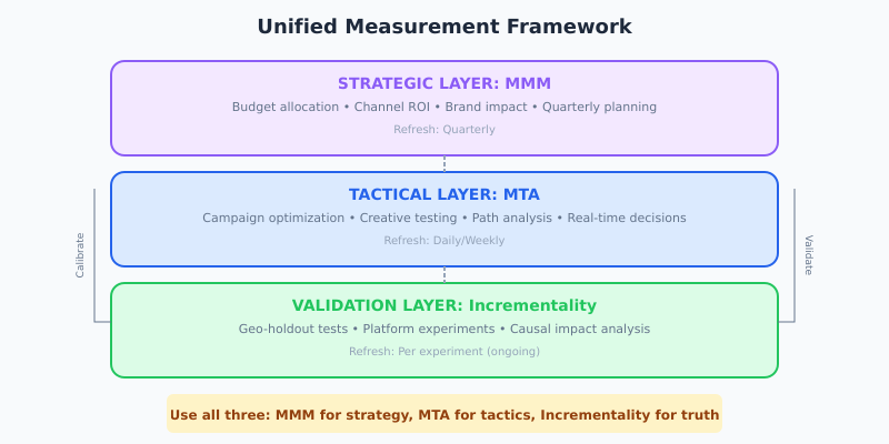 Unified measurement approach combining MMM and MTA