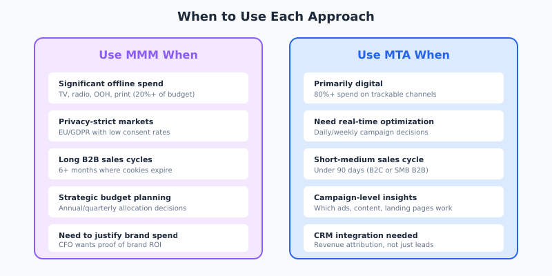 Decision tree for choosing between MMM and MTA