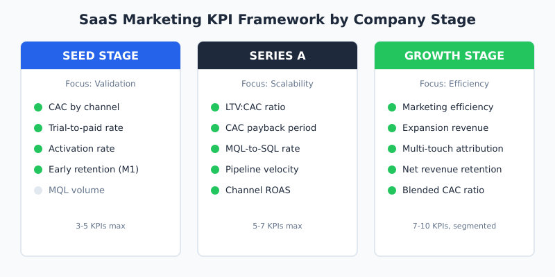 SaaS marketing KPI framework showing recommended metrics for seed, Series A, and growth stages