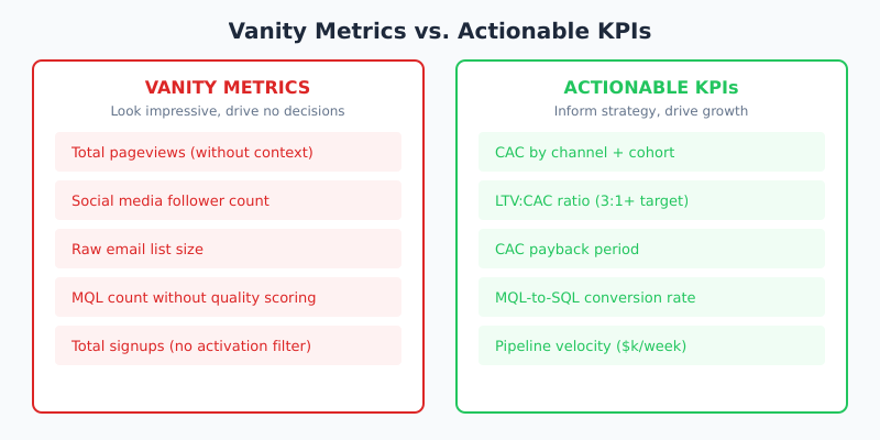 Comparison of vanity metrics versus actionable SaaS marketing KPIs