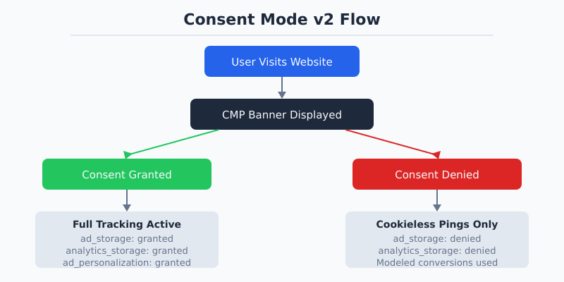 Consent Mode v2 flow diagram showing how consent decisions control tracking behavior