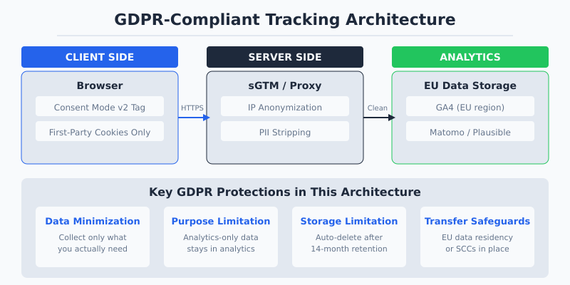 GDPR-compliant tracking architecture showing client-side, server-side, and analytics layers with key protections