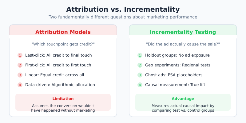 Comparison of attribution models versus incrementality testing approaches in marketing measurement