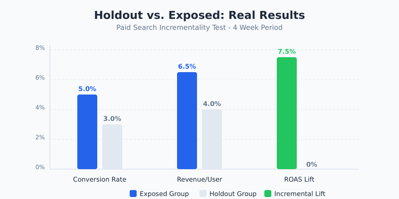 Bar chart comparing conversion rates and revenue between holdout and exposed groups in an incrementality test