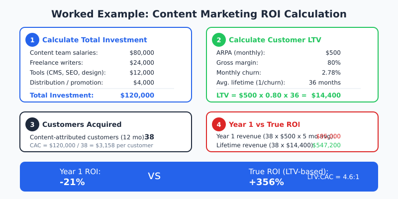 Step-by-step content marketing ROI calculation showing investment breakdown, LTV calculation, customers acquired, and comparison of Year 1 versus True ROI