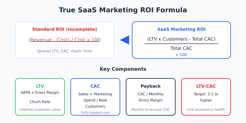 True SaaS marketing ROI formula showing the difference between standard ROI and SaaS-adjusted ROI with LTV, CAC, payback period, and LTV to CAC ratio components