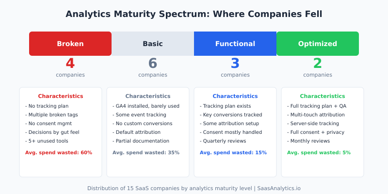 Analytics maturity spectrum showing distribution of 15 SaaS companies across four levels: Broken (4 companies), Basic (6 companies), Functional (3 companies), and Optimized (2 companies)