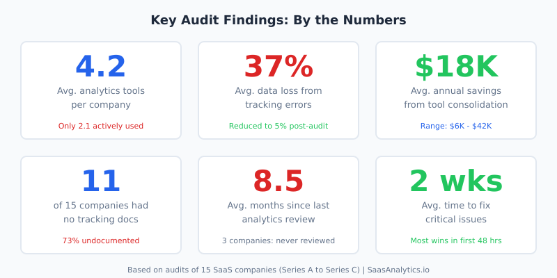 Six stat cards showing key audit findings including 4.2 average analytics tools per company, 37 percent average data loss from tracking errors, and 18 thousand dollars average annual savings from tool consolidation