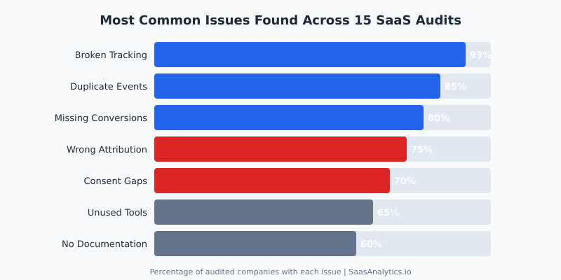 Horizontal bar chart showing the most common analytics issues found across 15 SaaS company audits, with broken tracking at 93 percent and no documentation at 60 percent