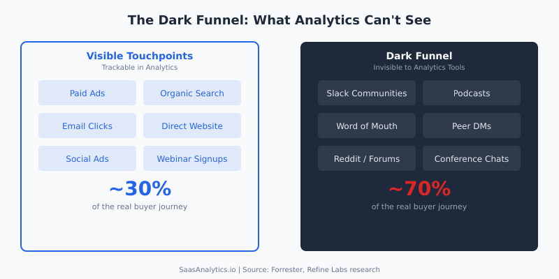 The dark funnel showing visible touchpoints at 30 percent versus invisible channels like Slack communities podcasts and word of mouth at 70 percent
